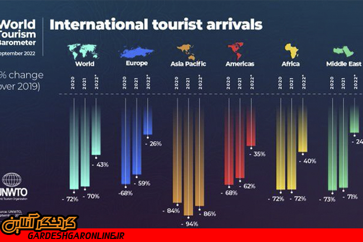بهبود ۵۷ درصدی گردشگری بین المللی در جهان
